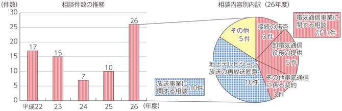 図表8-5-1-3 事業者相談窓口における対応状況