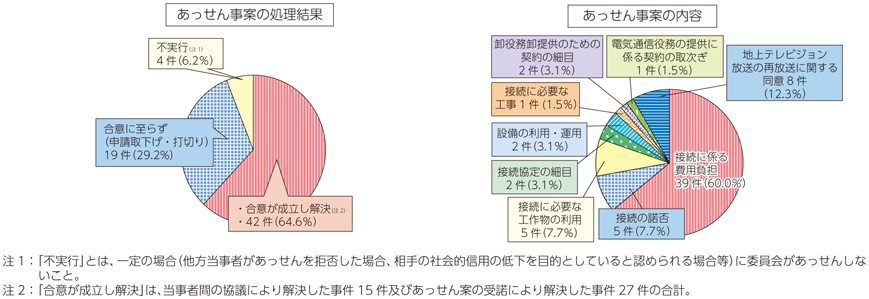 図表8-5-1-4 あっせんの処理状況