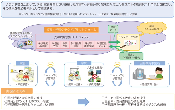 図表8-6-1-1 先導的教育システム実証事業の概要