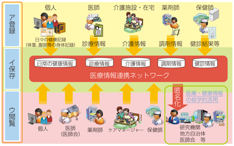 図表8-6-1-2 医療情報連携ネットワークの概要