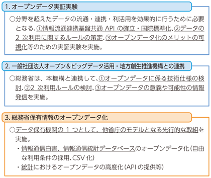 図表8-6-3-1 総務省におけるオープンデータ活用の推進 全体像