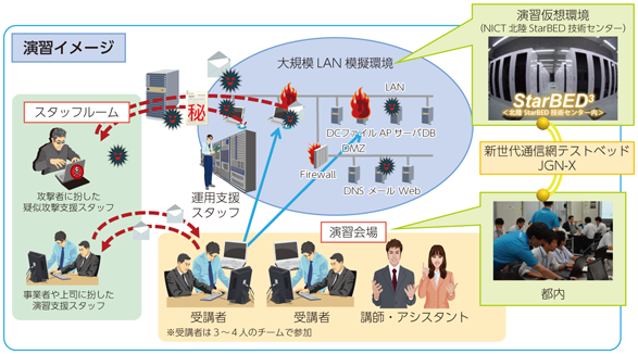 図表8-6-4-1 実践的サイバー防御演習（CYDER：CYber Defense Exercise with Recurrence）