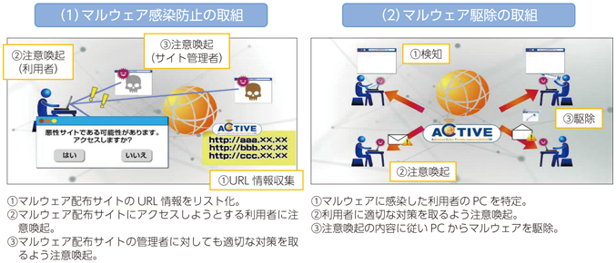 図表8-6-4-2 ACTIVE（Advanced Cyber Threats response InitiatiVE）