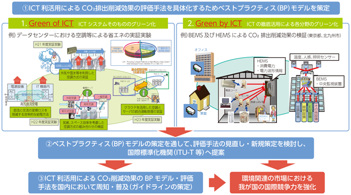 図表8-6-6-1 グリーン ICTプロジェクト