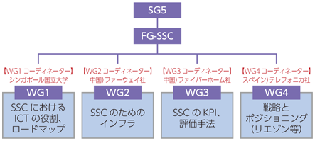 図表8-6-6-2 スマートサステナブルシティ・フォーカスグループ（FG-SSC）の構成