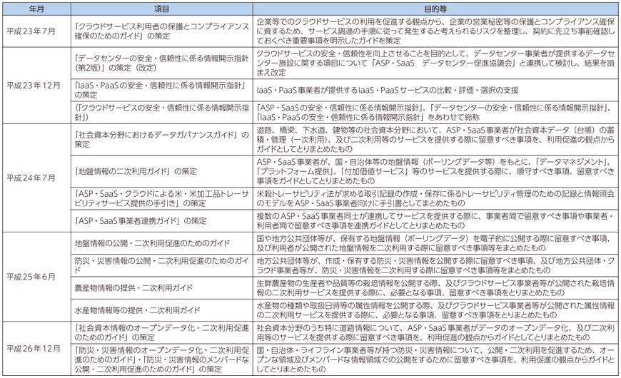 図表8-6-8-1 ASP・SaaS・クラウド普及促進協議会関連の最近の取組