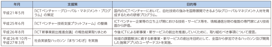 図表8-6-9-1 ICTベンチャーの育成支援の取組