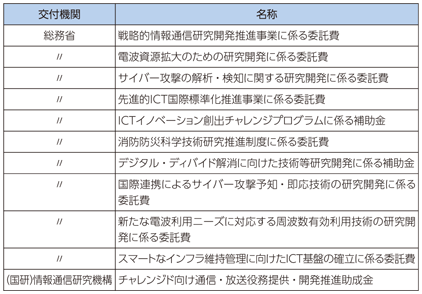 図表8-6-9-2 ＳＢＩＲ特定補助金等事業（平成26年度当初予算：総務省関係）