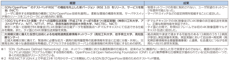 図表8-7-2-1 JGN-Xを利用した研究プロジェクト例