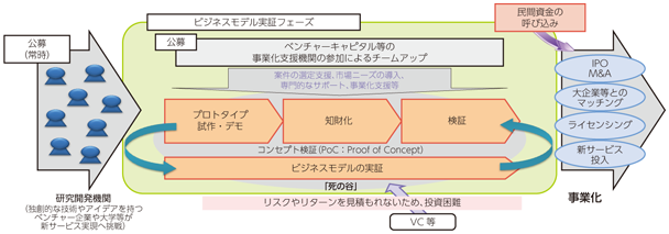 図表8-7-2-2 「ICTイノベーション創出チャレンジプログラム」の事業概要