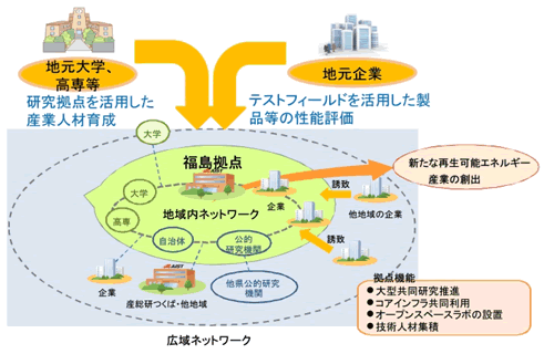 （1）「福島再生可能エネルギー研究所」における再生可能エネルギーの研究開発