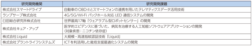 図表8-7-2-3 平成26年度「ICTイノベーション創出チャレンジプログラム」採択課題