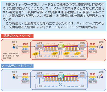 図表8-7-3-2 オール光ネットワーク技術の必要性