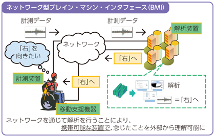 図表8-7-3-3 ネットワーク型ブレイン・マシン・インターフェース（BMI）