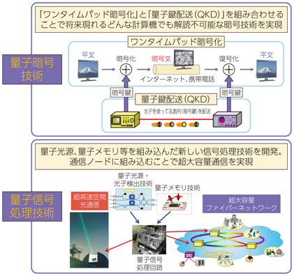 図表8-7-6-1 量子ICT技術に関する研究開発