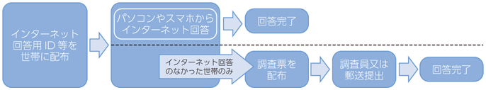 図表8-9-3-1 オンライン調査先行方式の流れ