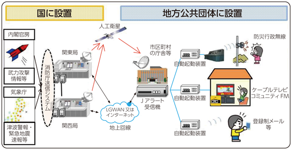 図表8-9-4-2 J-ALERT概要