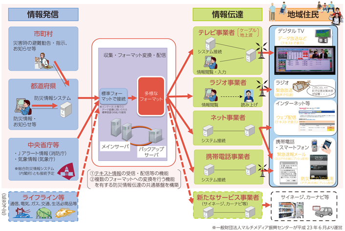 図表8-9-4-4 Lアラート（災害情報共有システム）の概要