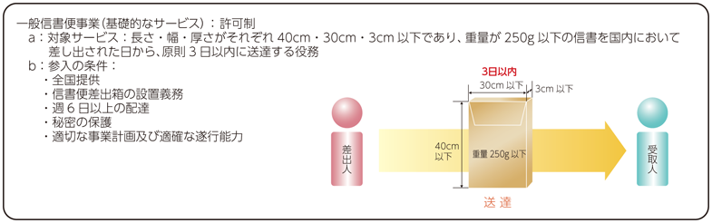 図表8-10-3-1 一般信書便事業