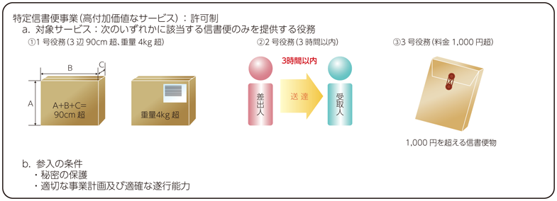 図表8-10-3-2 特定信書便事業