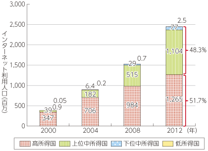 図表1-1-1-3 世界のインターネット人口（所得水準別）