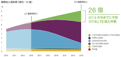 図表1-1-1-4 世界の移動通信方式別携帯電話契約者数