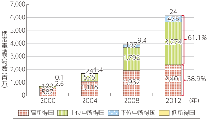 図表1-1-1-5 世界の携帯電話契約数（所得水準別）