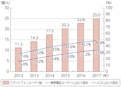 図表1-1-1-6 世界のスマートフォンユーザー数の推移（推計値）