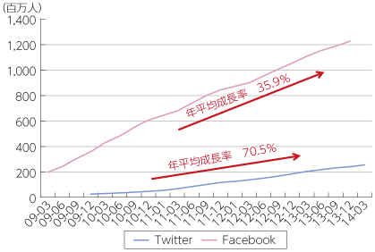 図表1-1-1-8 TwitterとFacebookのユーザー数の推移