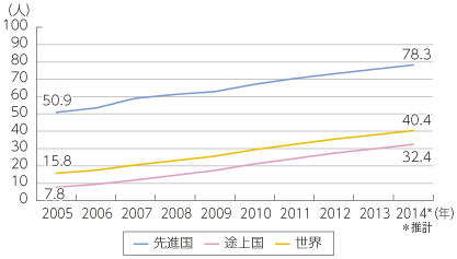 図表1-2-1-1 住民100人あたりのインターネットユーザー数