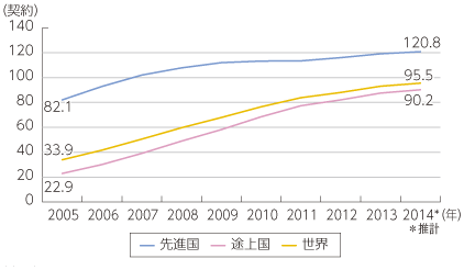 図表1-2-1-2 住民100人あたりの携帯電話契約数