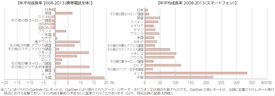 図表1-2-1-3 各国・地域の携帯電話及びスマートフォン販売数の伸び