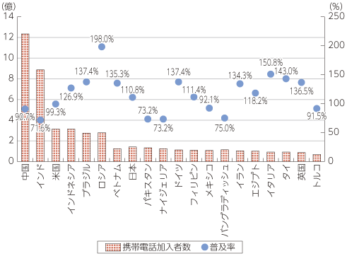 図表1-2-1-4 各国の携帯電話加入者数及び人口普及率