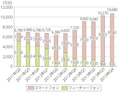 図表1-2-1-5 中国におけるスマートフォン フィーチャーフォンの販売台数推移