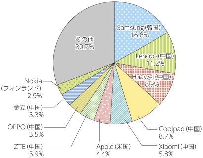 図表1-2-1-6 中国における2013年第4四半期での携帯電話のメーカー別出荷シェア