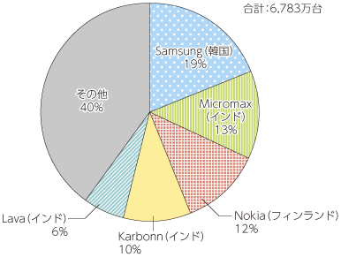 図表1-2-1-7 2013年第4四半期のインド市場での携帯電話全体の出荷メーカー別シェア