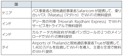 図表1-2-1-8 途上国におけるWi-Fi活用事例