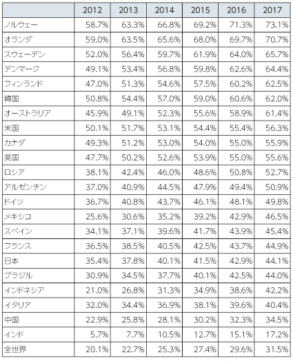 図表1-2-1-10 SNS利用者の国別人口普及率見込み