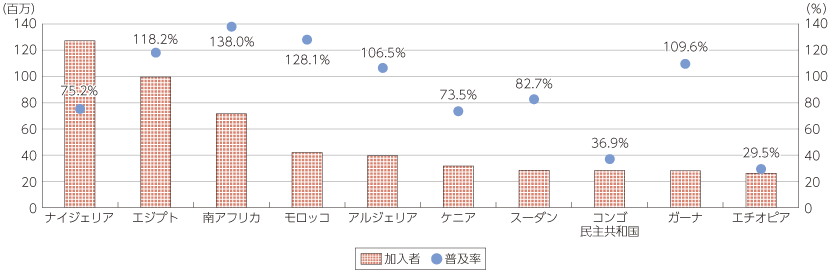 図表1-2-1-12 アフリカ各国の携帯電話普及状況