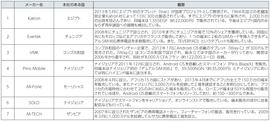 図表1-2-1-13 代表的なアフリカ資本の携帯電話メーカー