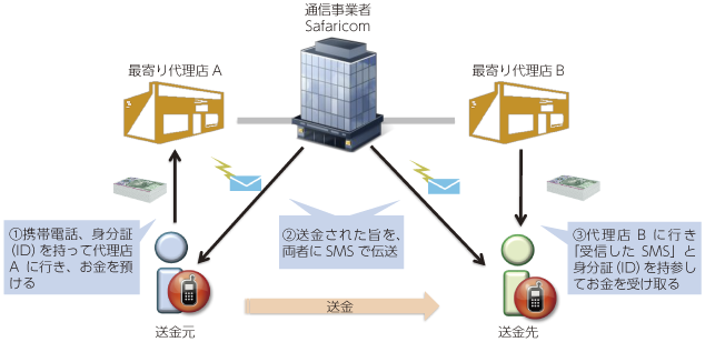 図表1-3-1-3 「M-Pesa」の送金、受金の仕組み