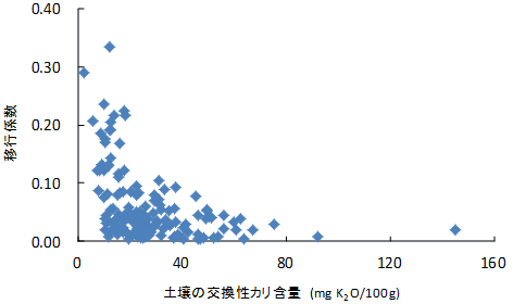 （2）農作物への放射性物質の移行を低減させるための調査研究