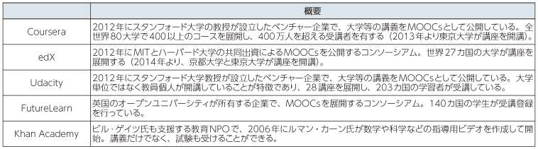 図表1-3-2-1 MOOCsのプラットフォーム一覧