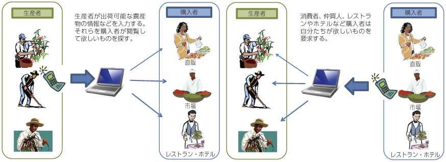 図表1-3-3-1 「Rural eMarket」の概要