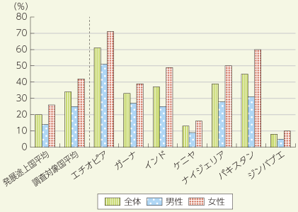 図表1 成人の非識字率