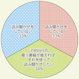 図表2 携帯電話を用いて、子供に対し、読み聞か