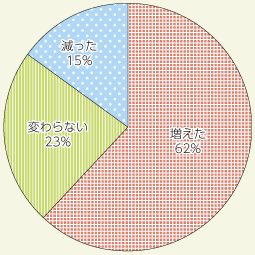 図表3 モバイル機器を用いた読書をはじめて以降の読書頻度の変化