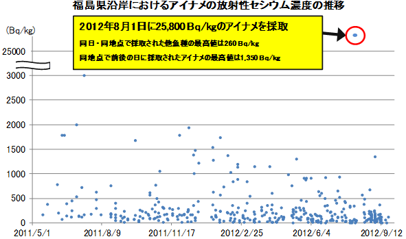 2．水産物の放射性物質の調査による水産物の安全性及び消費者の信頼の確保に向けた取組