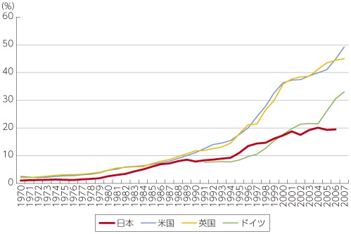 図表2-1-1-1 設備投資全体に占めるICT投資の割合