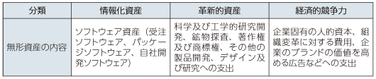 図表2-1-1-2 無形資産の分類と内容